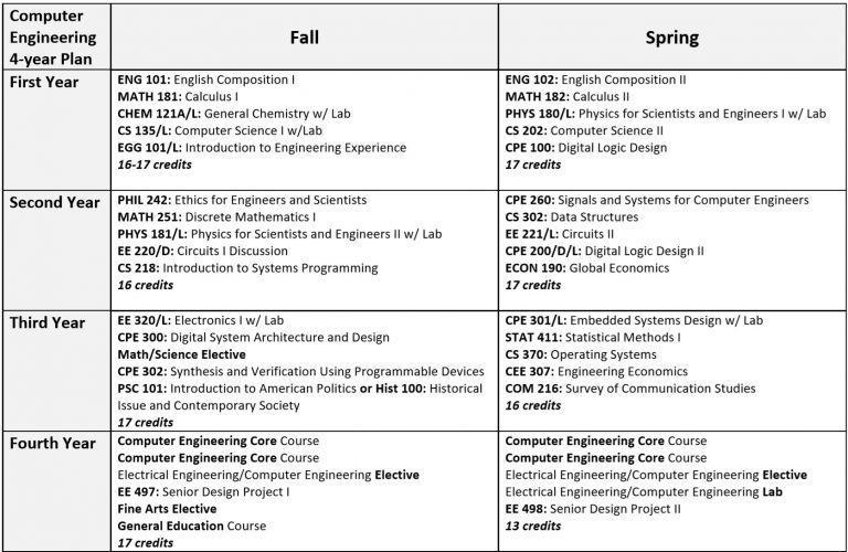 Degree Overview – Las Vegas Scholars